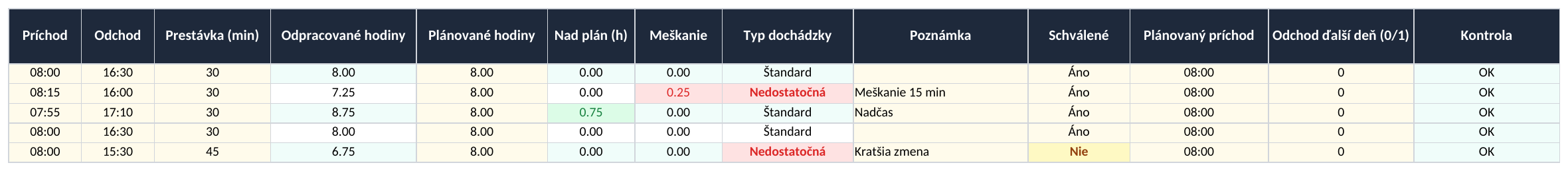 Časy, plán zmeny a kontrola údajov — náhľad súboru overeného 19. októbra 2026