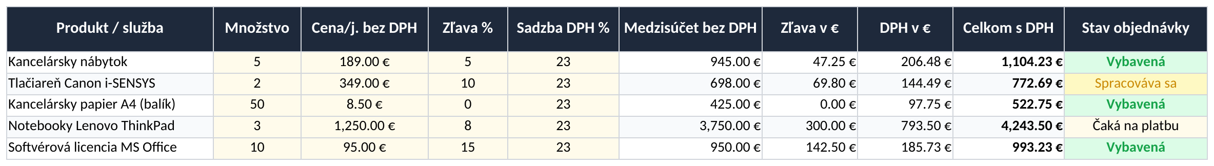 Množstvo, zľava a DPH — náhľad súboru overeného 19. októbra 2026