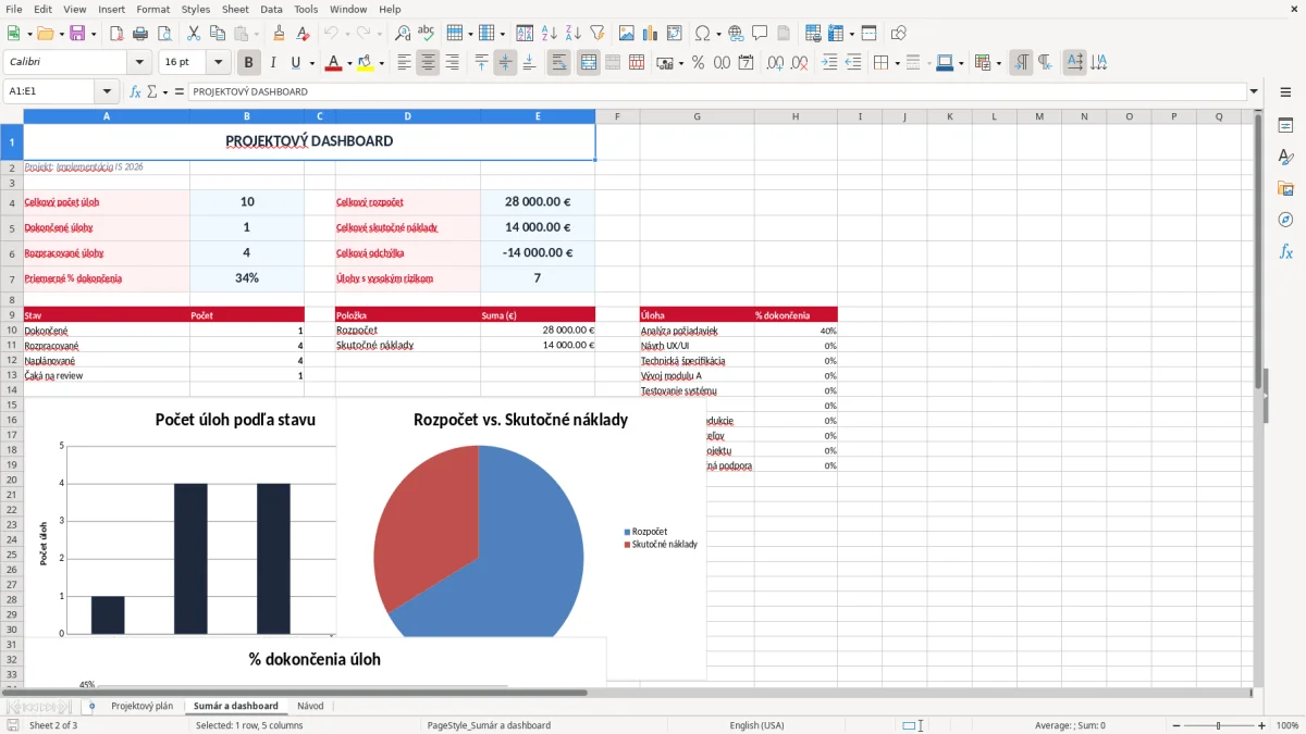 Snímka obrazovky 2: hárok Sumár a dashboard - Excelová šablóna projektový plán excel vzor