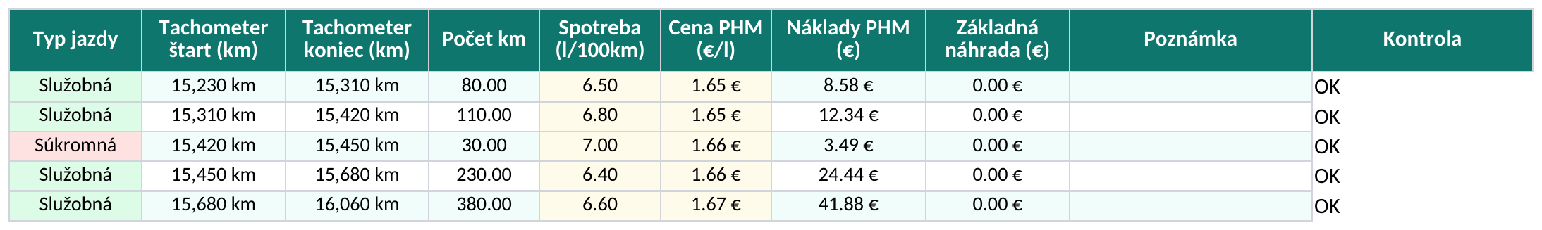 Kilometre, PHM a základná náhrada — náhľad súboru overeného 19. októbra 2026