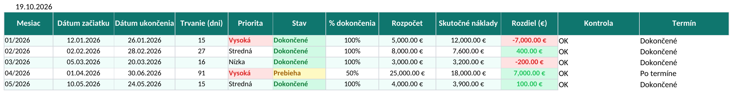 Termíny, postup a kontrola nákladov — náhľad súboru overeného 19. októbra 2026
