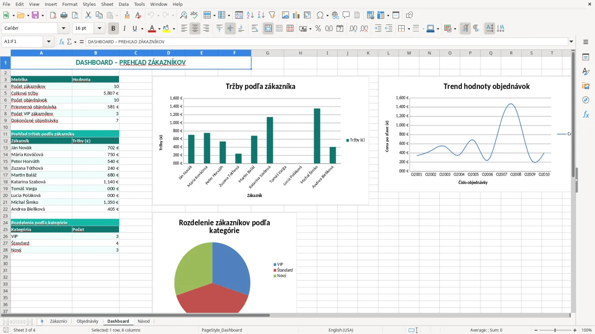 Snímka obrazovky 3: hárok Dashboard - Excelová šablóna evidencia zákazníkov excel vzor